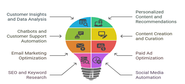 AI in Digital Marketing