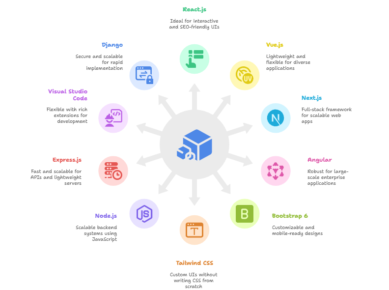 Programming languages and frameworks