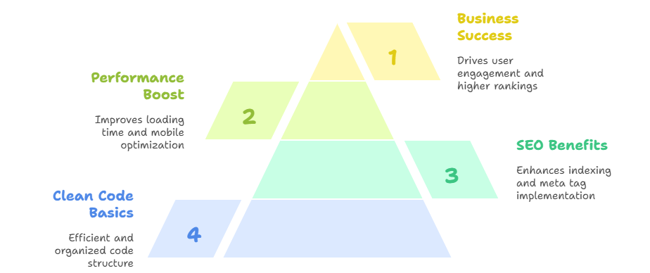 Clean code for google search engine success