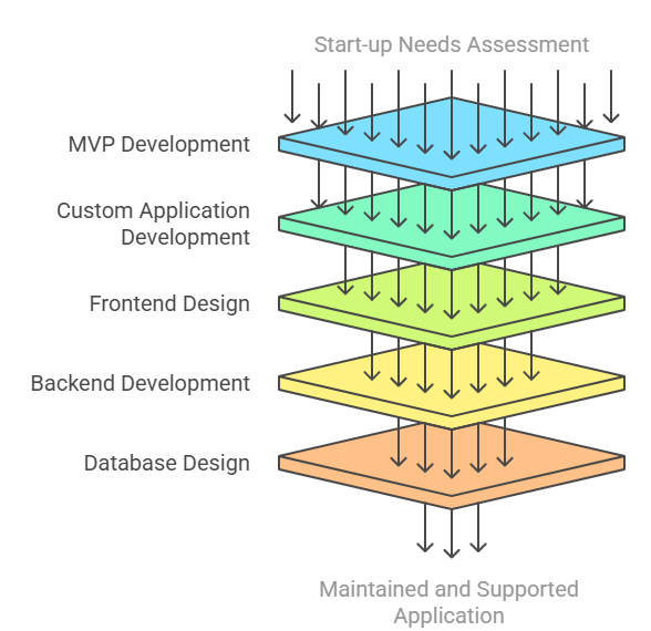MERN Stack Development process