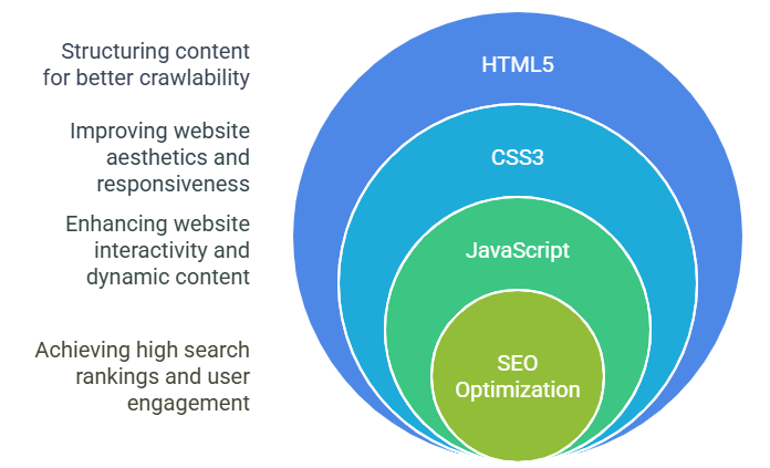 SEO-Optimized Website