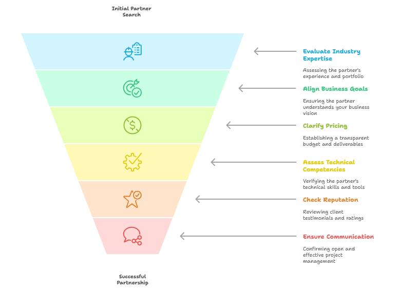 Selecting right web development partner