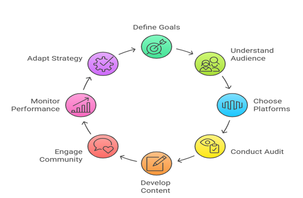 Social Media Strategy