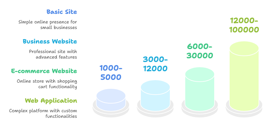 Low-Cost Website Design 
