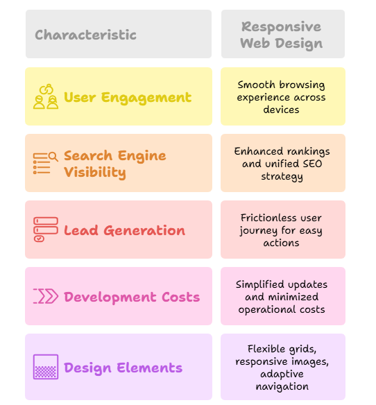 Responsive web design elements