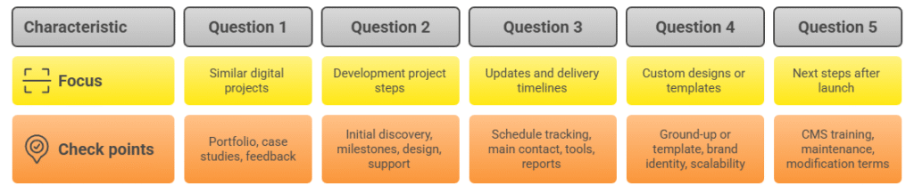 Web Development Company: Hiring Questions