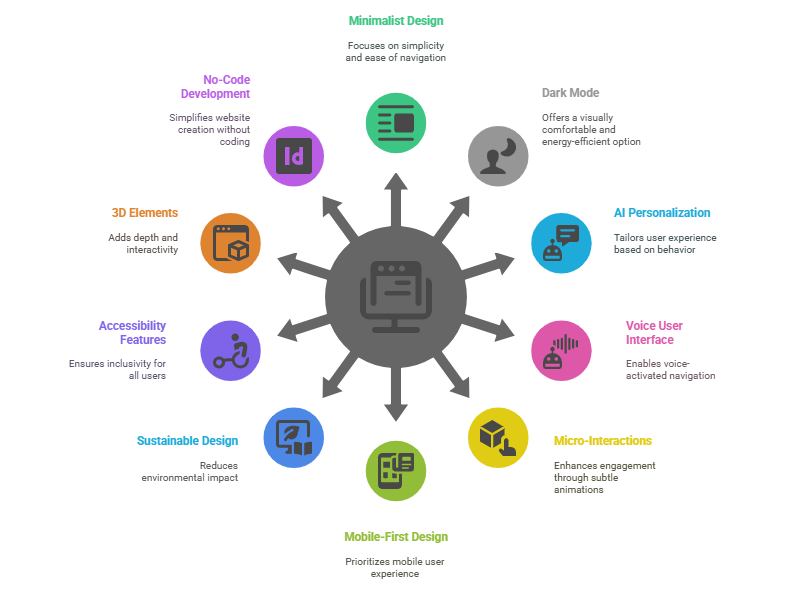 Website Design Trends