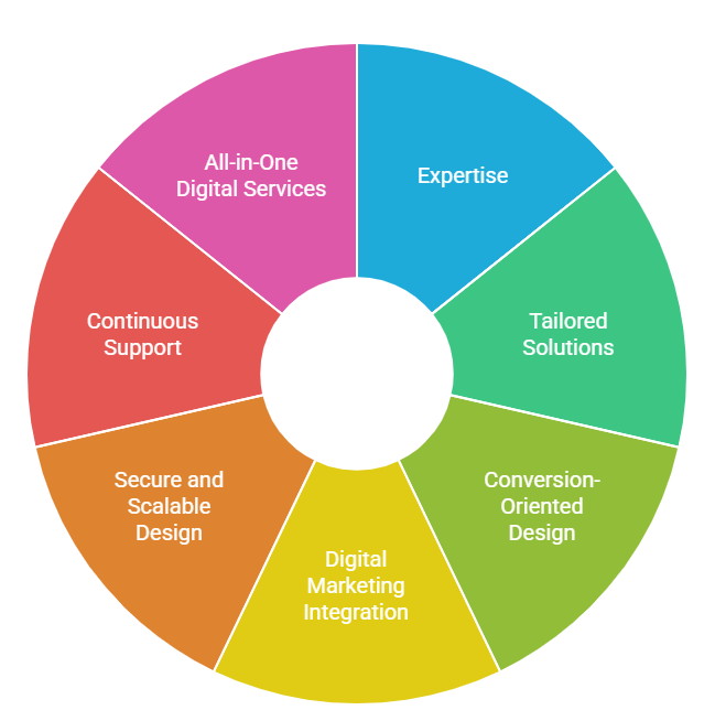 E-commerce Website Design